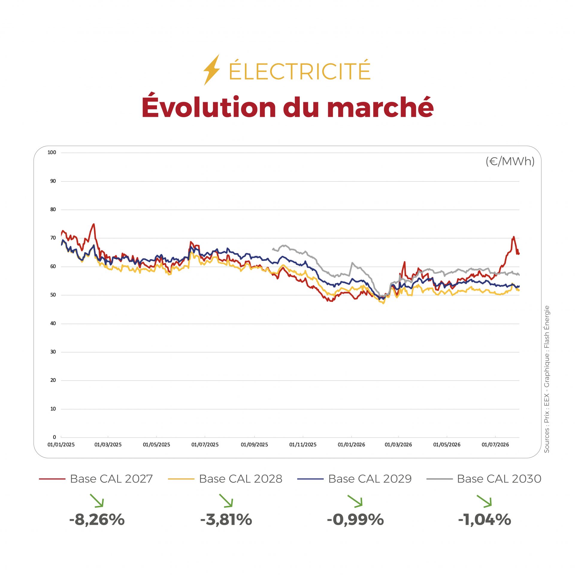 ⚡📈 Électricité et gaz : les marchés restent sous tension malgré un léger repli des prix à terme. Découvrez notre Flashpoint de la semaine pour comprendre les dernières évolutions et anticiper les tendances du marché. 👇 #FlashÉnergie #Flashpoint #Électricité #GazNaturel #Énergie #MarchéDeLEnergie #CourtageEnÉnergie #TransitionÉnergétique #VeilleÉnergétique