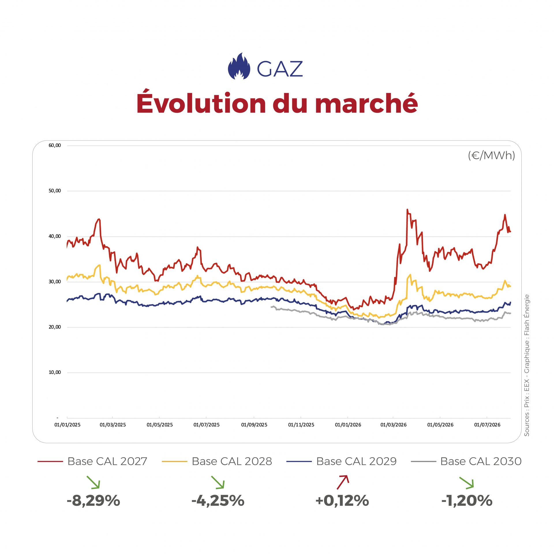 ⚡📈 Électricité et gaz : les marchés restent sous tension malgré un léger repli des prix à terme. Découvrez notre Flashpoint de la semaine pour comprendre les dernières évolutions et anticiper les tendances du marché. 👇 #FlashÉnergie #Flashpoint #Électricité #GazNaturel #Énergie #MarchéDeLEnergie #CourtageEnÉnergie #TransitionÉnergétique #VeilleÉnergétique