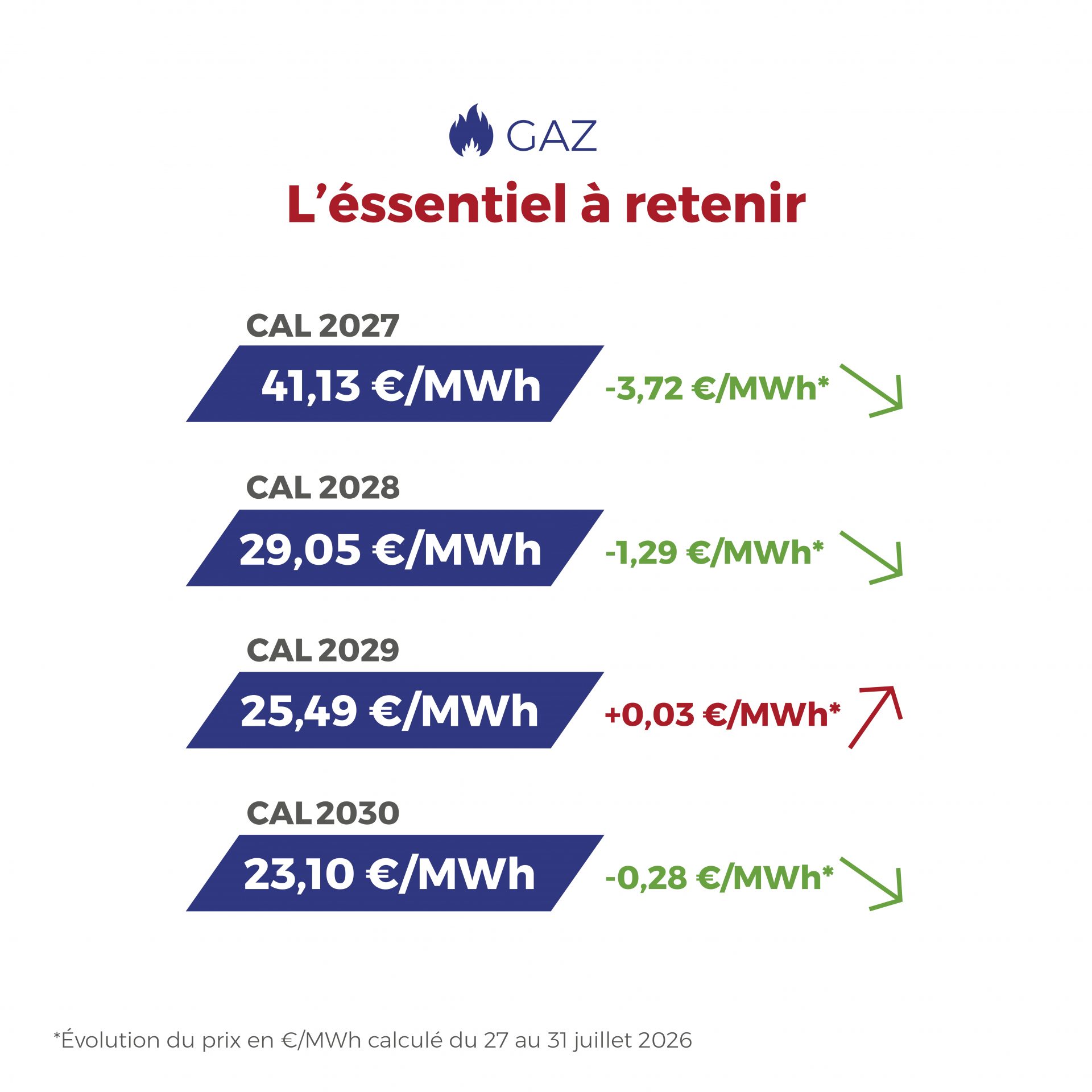 ⚡📈 Électricité et gaz : les marchés restent sous tension malgré un léger repli des prix à terme. Découvrez notre Flashpoint de la semaine pour comprendre les dernières évolutions et anticiper les tendances du marché. 👇 #FlashÉnergie #Flashpoint #Électricité #GazNaturel #Énergie #MarchéDeLEnergie #CourtageEnÉnergie #TransitionÉnergétique #VeilleÉnergétique