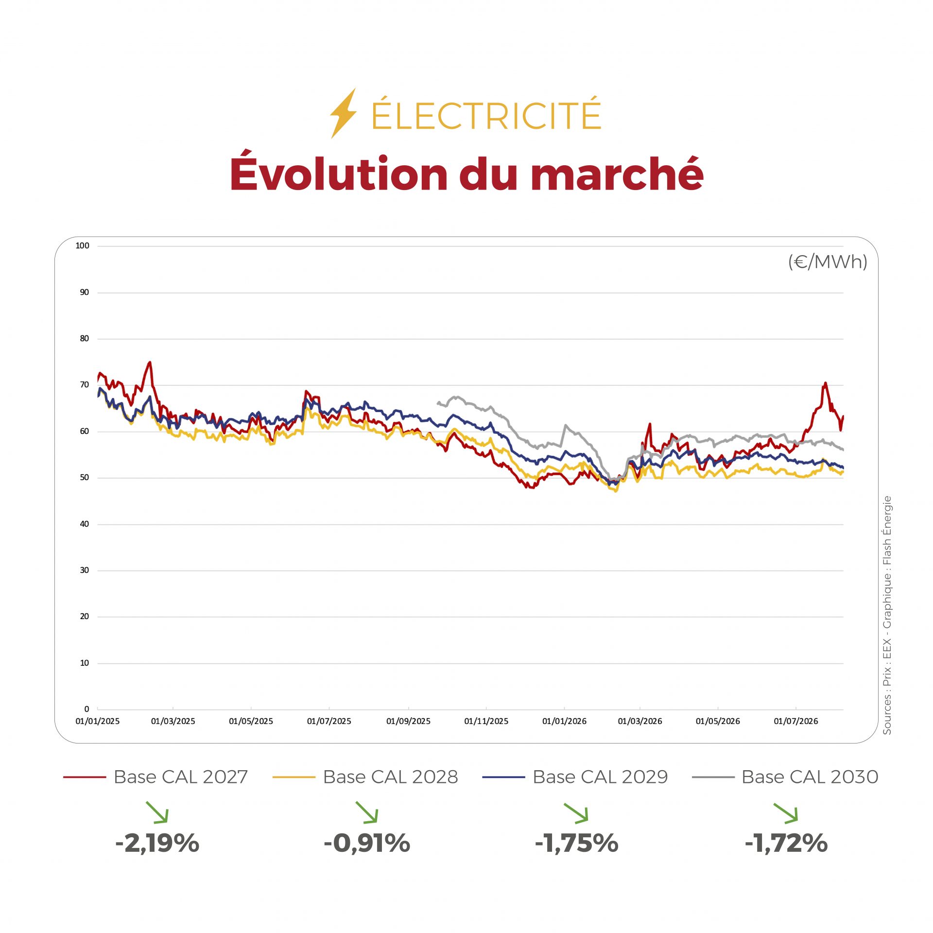 📊 Cette semaine, les marchés de l’électricité et du gaz ont affiché une légère détente. Découvrez notre analyse et l’évolution des prix des CAL 2027 à 2030 dans le Flashpoint de la semaine. ⚡🔥 #Électricité #Gaz #Énergie #MarchésÉnergie #FlashÉnergie #CourtageÉnergie #TransitionÉnergétique
