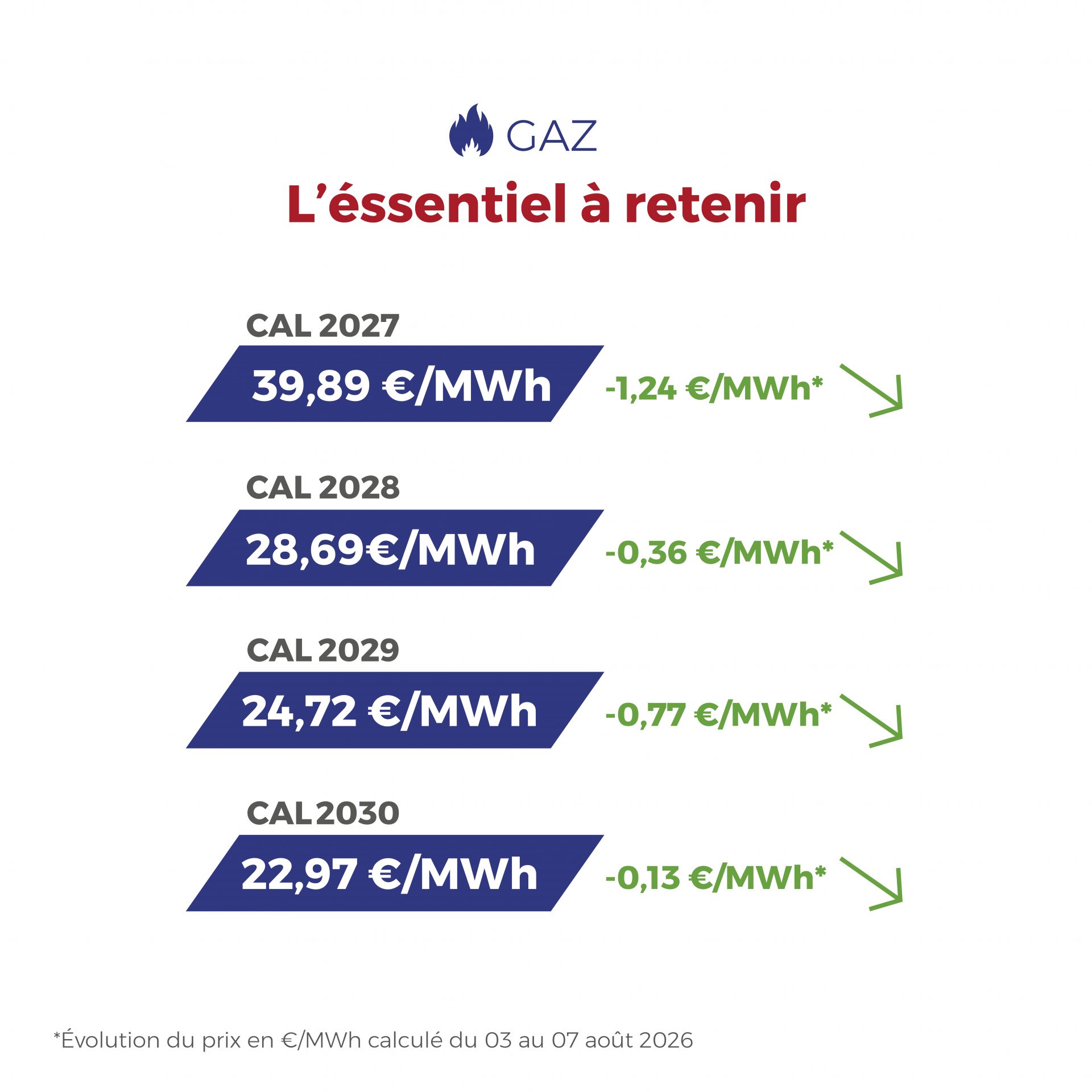 📊 Cette semaine, les marchés de l’électricité et du gaz ont affiché une légère détente. Découvrez notre analyse et l’évolution des prix des CAL 2027 à 2030 dans le Flashpoint de la semaine. ⚡🔥 #Électricité #Gaz #Énergie #MarchésÉnergie #FlashÉnergie #CourtageÉnergie #TransitionÉnergétique