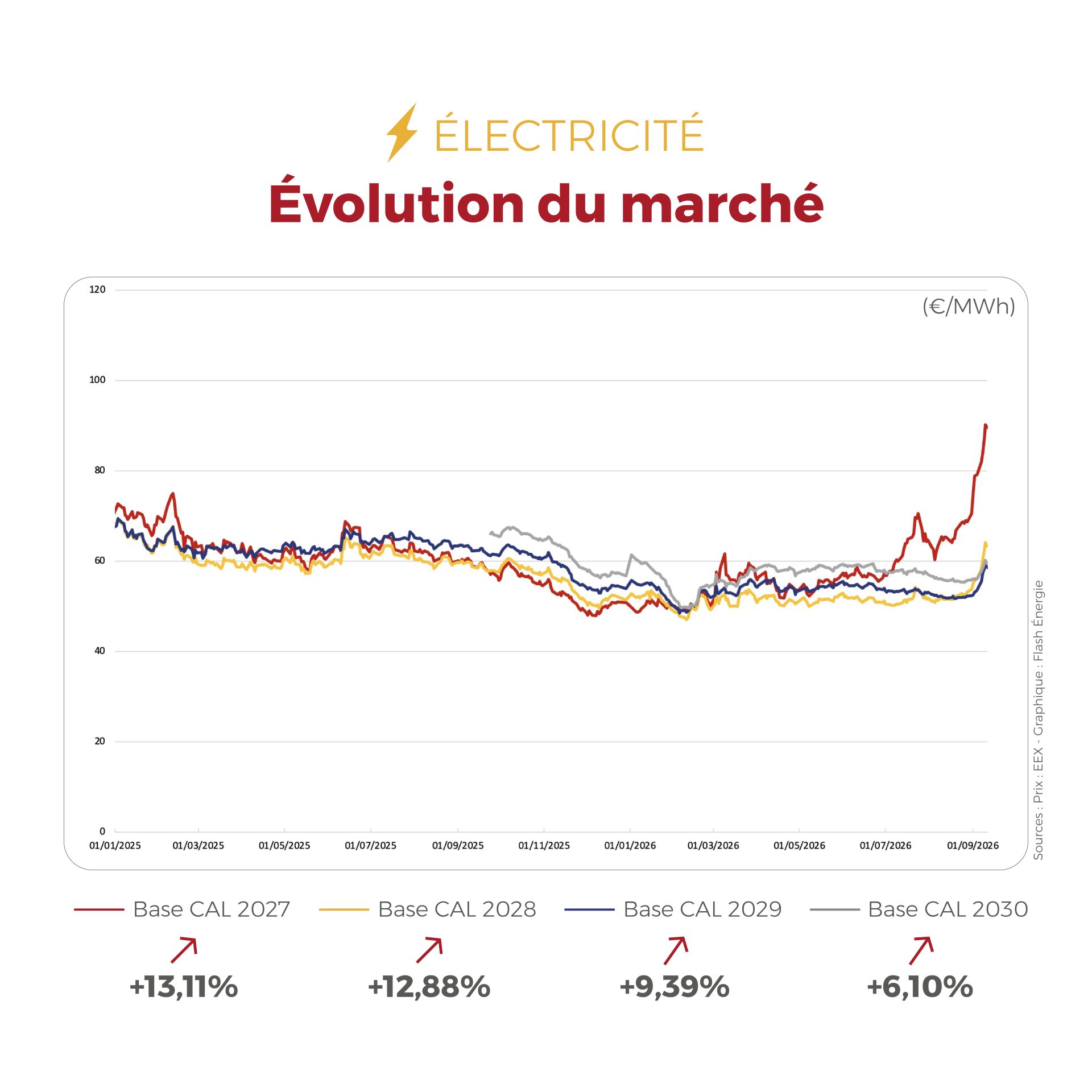 ⚡🔥 Flashpoint Énergie – Semaine du 7 au 11 septembre 2026 : les marchés de l’électricité et du gaz restent tendus en France, entre volatilité du Spot, disponibilité du parc nucléaire, niveaux élevés du CO₂, remplissage des stockages et concurrence persistante pour le GNL.