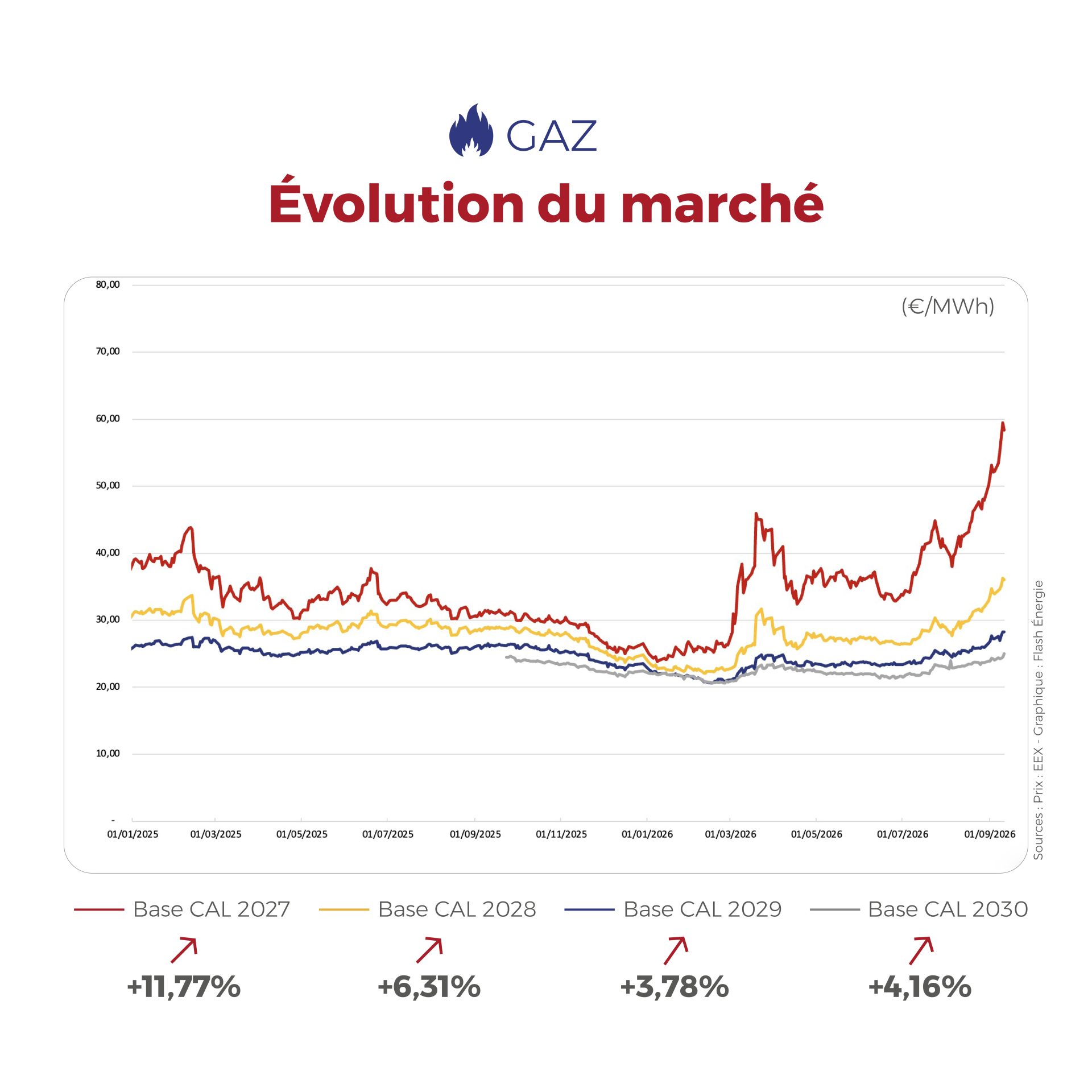 ⚡🔥 Flashpoint Énergie – Semaine du 7 au 11 septembre 2026 : les marchés de l’électricité et du gaz restent tendus en France, entre volatilité du Spot, disponibilité du parc nucléaire, niveaux élevés du CO₂, remplissage des stockages et concurrence persistante pour le GNL.
