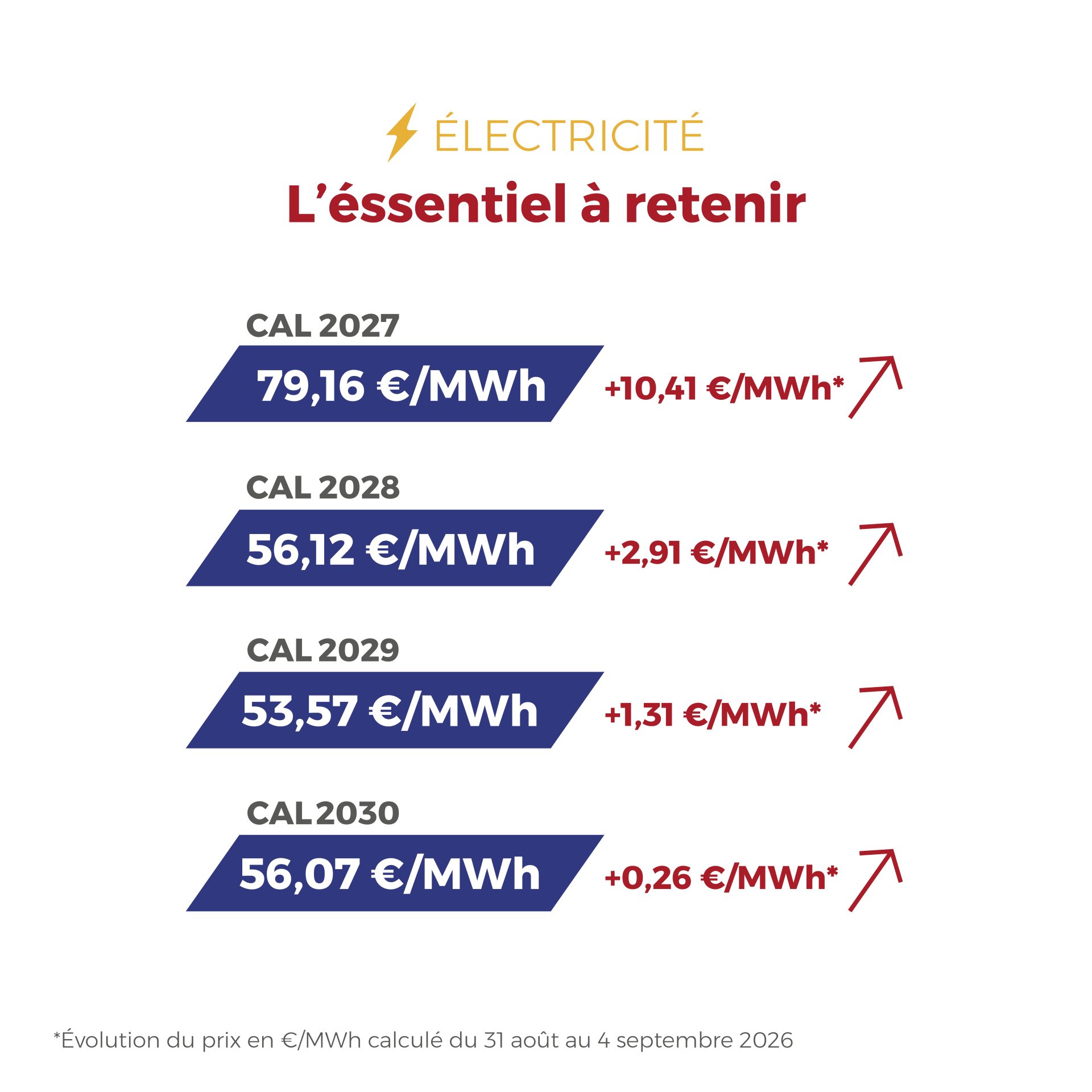 ⚡🔥 Flashpoint Énergie – Semaine du 31 août au 4 septembre 2026 : les marchés de l’électricité et du gaz restent sous tension en France, entre volatilité du Spot, soutien des prix Forward, disponibilité du parc nucléaire, niveau élevé du CO₂, tensions sur l’approvisionnement gazier et vigilance sur les stockages à l’approche de l’hiver.