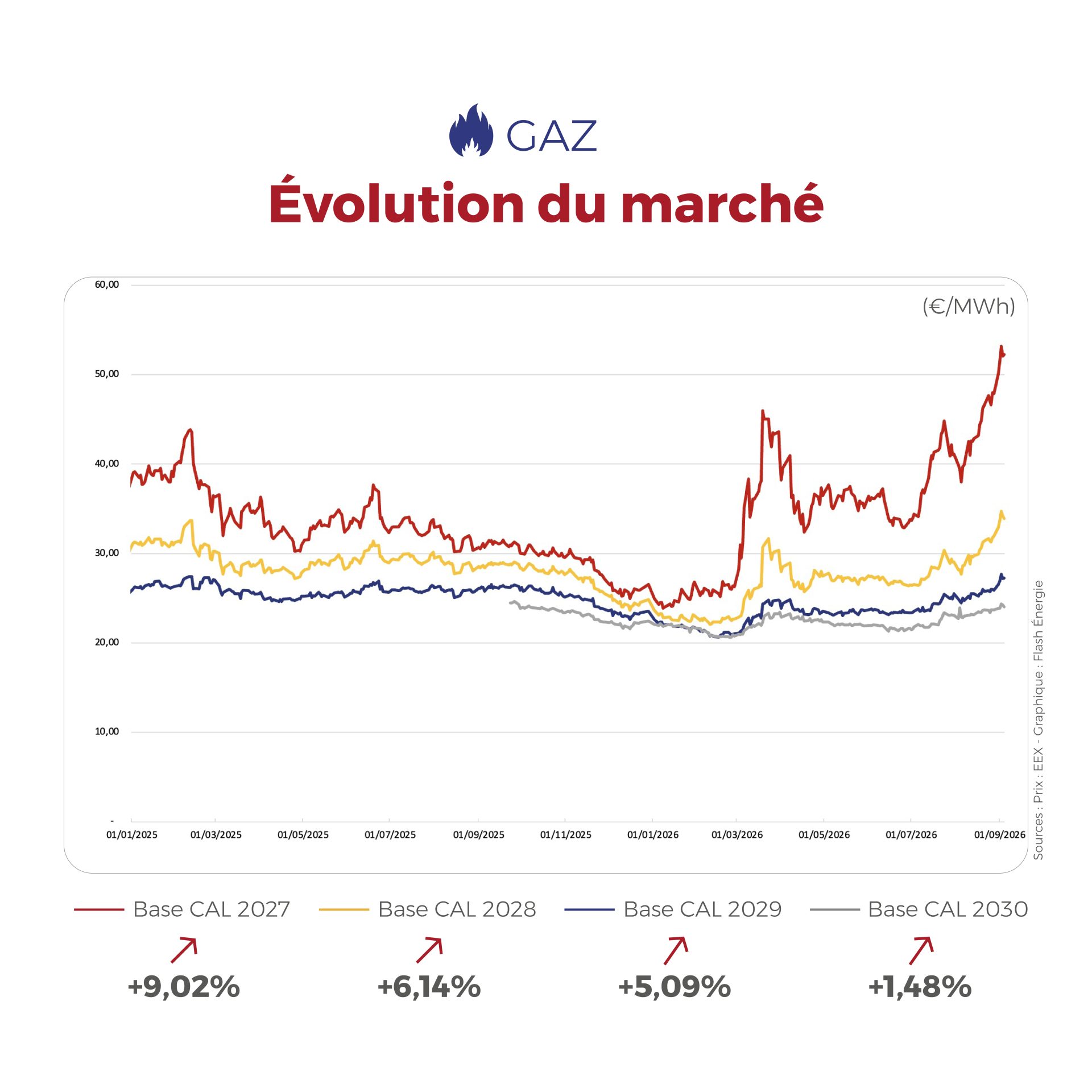 ⚡🔥 Flashpoint Énergie – Semaine du 31 août au 4 septembre 2026 : les marchés de l’électricité et du gaz restent sous tension en France, entre volatilité du Spot, soutien des prix Forward, disponibilité du parc nucléaire, niveau élevé du CO₂, tensions sur l’approvisionnement gazier et vigilance sur les stockages à l’approche de l’hiver.