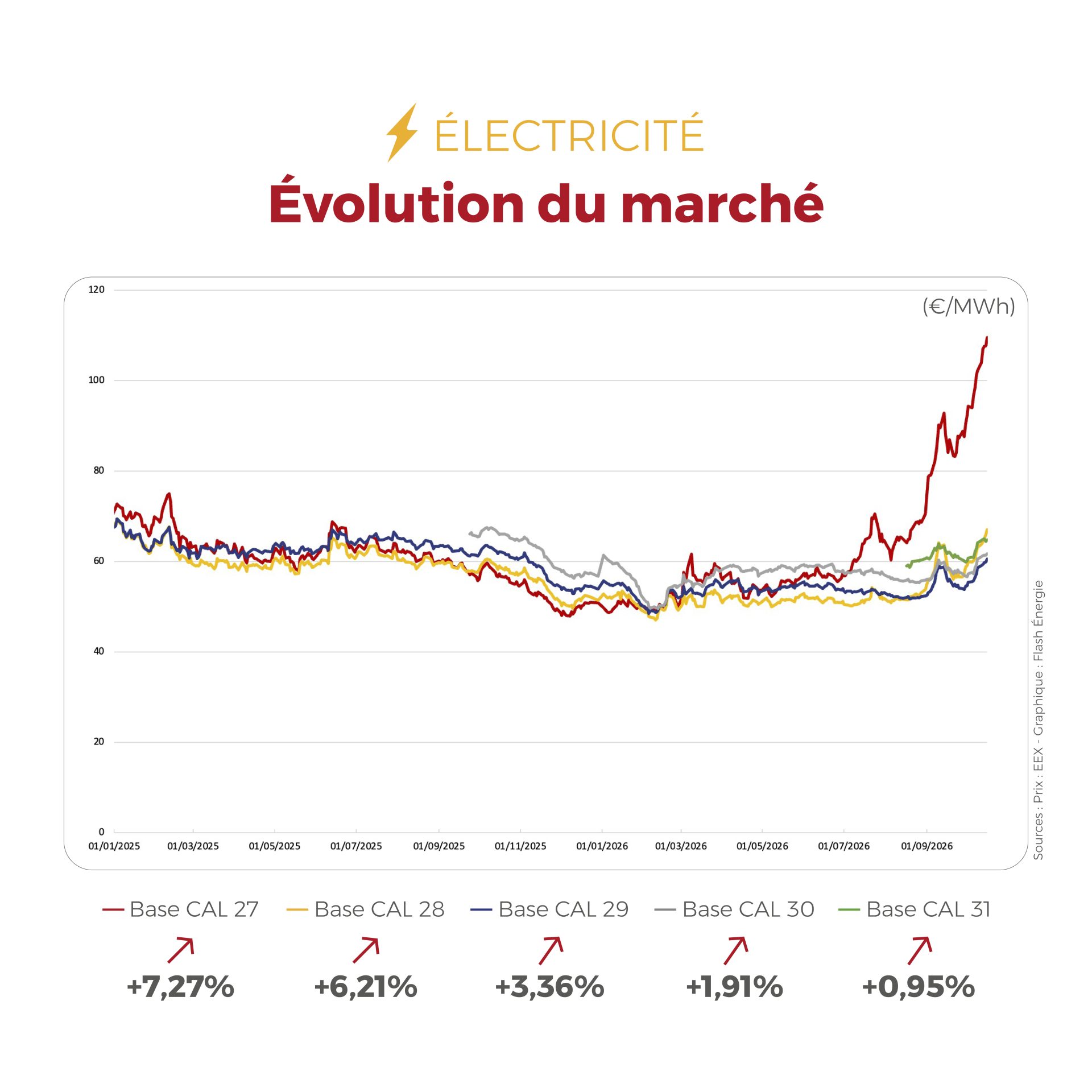 ⚡🔥 FLASHPOINT du 12 au 16 octobre — Électricité plus volatile selon les heures, gaz de nouveau orienté à la hausse : découvrez les principaux mouvements qui ont marqué les marchés de l’énergie