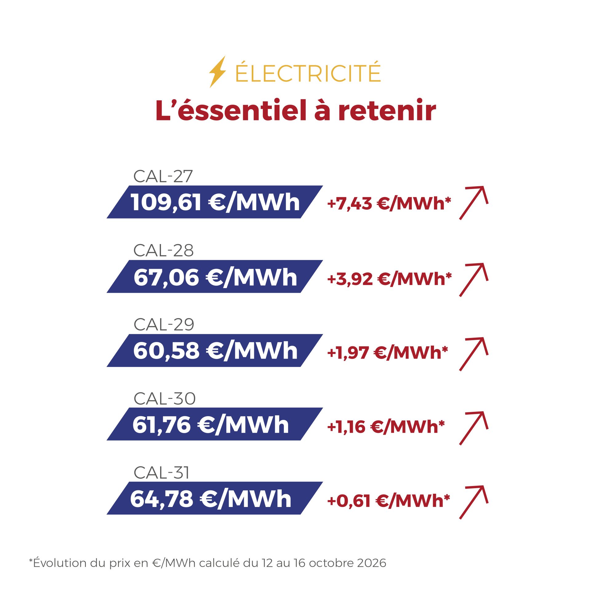 ⚡🔥 FLASHPOINT du 12 au 16 octobre — Électricité plus volatile selon les heures, gaz de nouveau orienté à la hausse : découvrez les principaux mouvements qui ont marqué les marchés de l’énergie