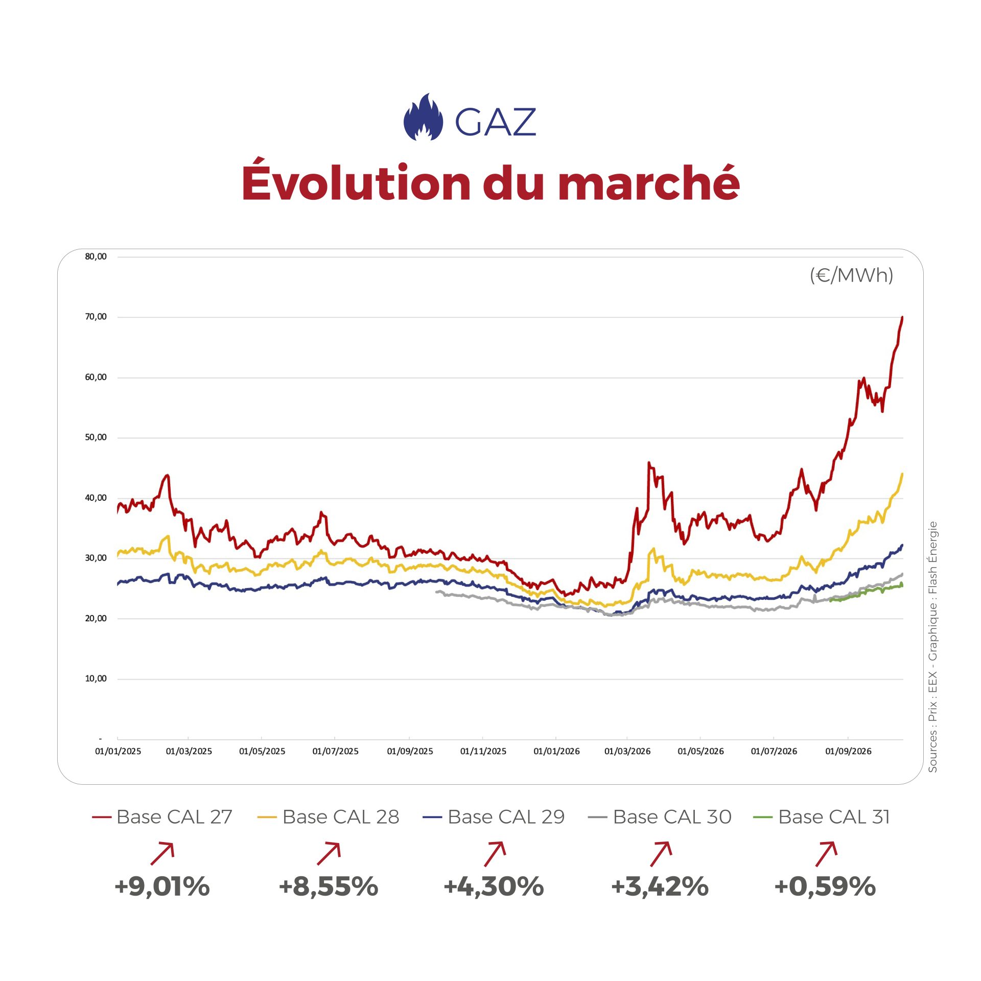 ⚡🔥 FLASHPOINT du 12 au 16 octobre — Électricité plus volatile selon les heures, gaz de nouveau orienté à la hausse : découvrez les principaux mouvements qui ont marqué les marchés de l’énergie