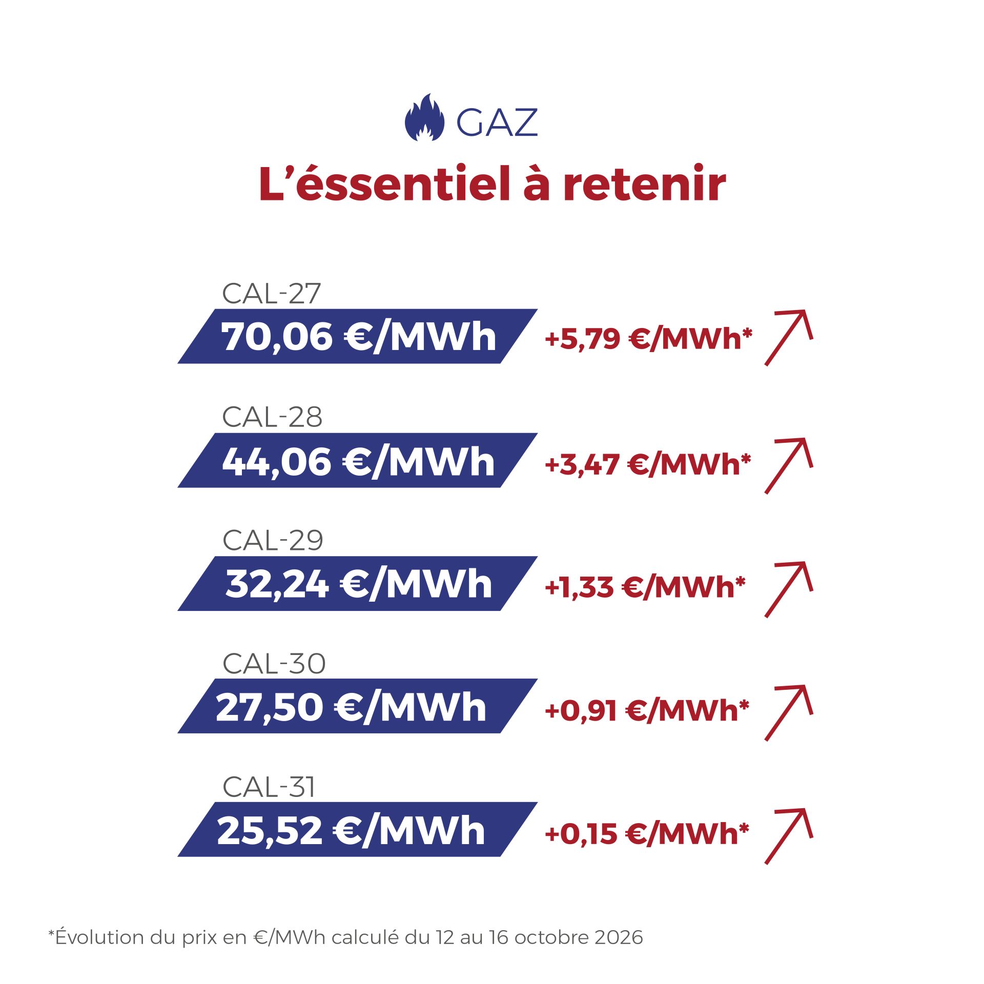 ⚡🔥 FLASHPOINT du 12 au 16 octobre — Électricité plus volatile selon les heures, gaz de nouveau orienté à la hausse : découvrez les principaux mouvements qui ont marqué les marchés de l’énergie