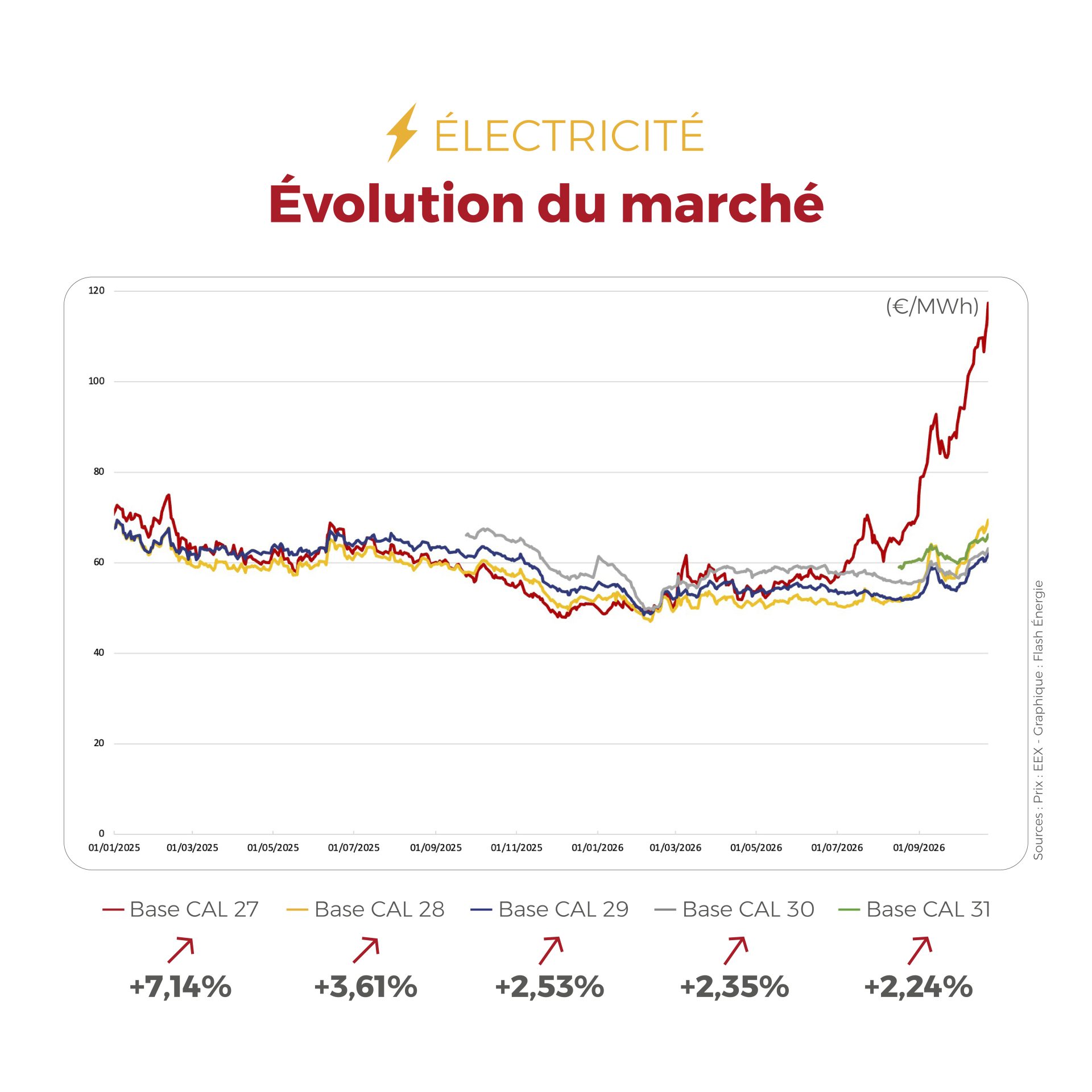 ⚡🔥 Retour sur une semaine marquée par de nouveaux mouvements sur les marchés de l’électricité et du gaz. Retrouvez les principaux faits à retenir dans notre nouveau FLASHPOINT. 👇