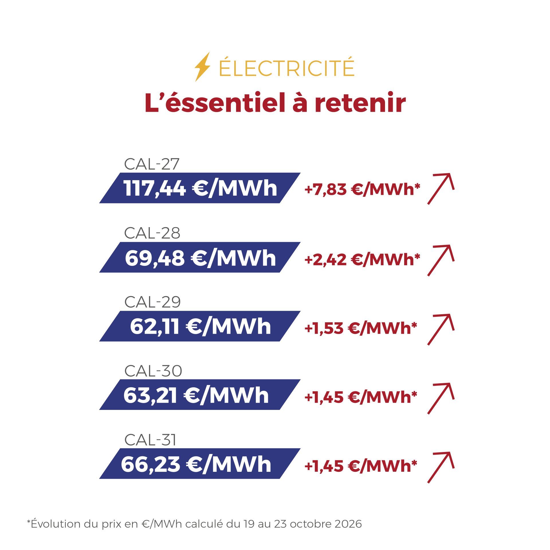 ⚡🔥 Retour sur une semaine marquée par de nouveaux mouvements sur les marchés de l’électricité et du gaz. Retrouvez les principaux faits à retenir dans notre nouveau FLASHPOINT. 👇