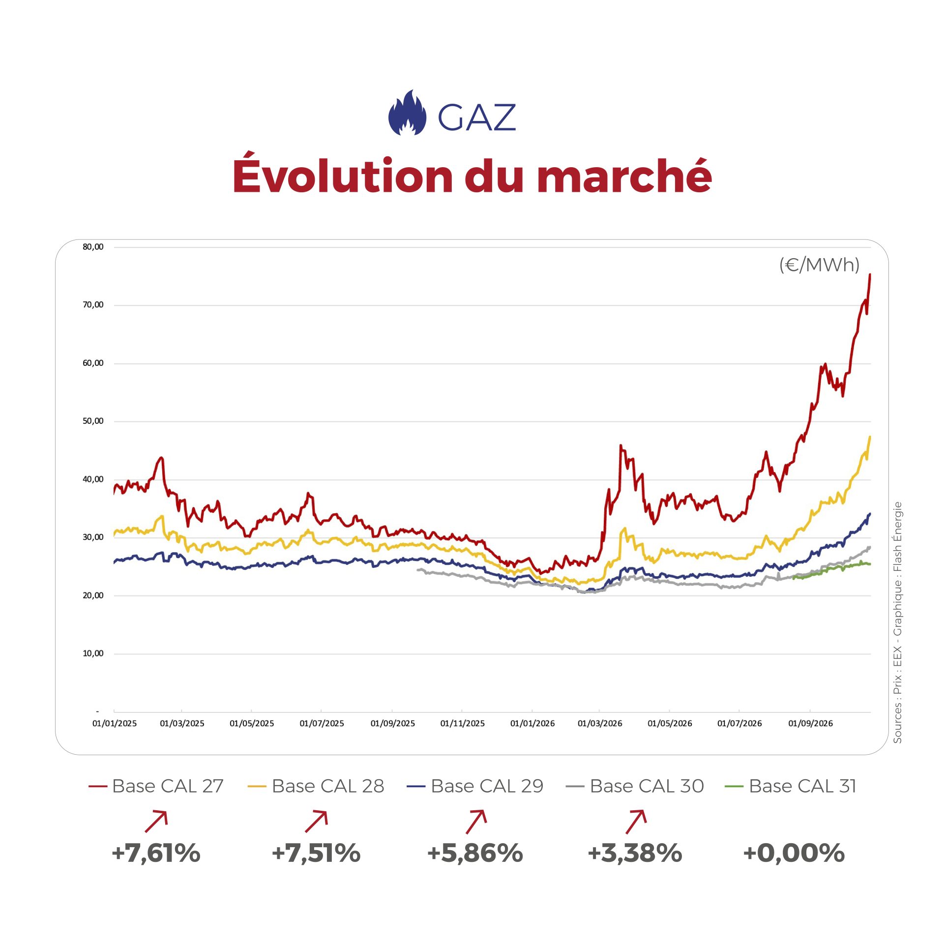 ⚡🔥 Retour sur une semaine marquée par de nouveaux mouvements sur les marchés de l’électricité et du gaz. Retrouvez les principaux faits à retenir dans notre nouveau FLASHPOINT. 👇