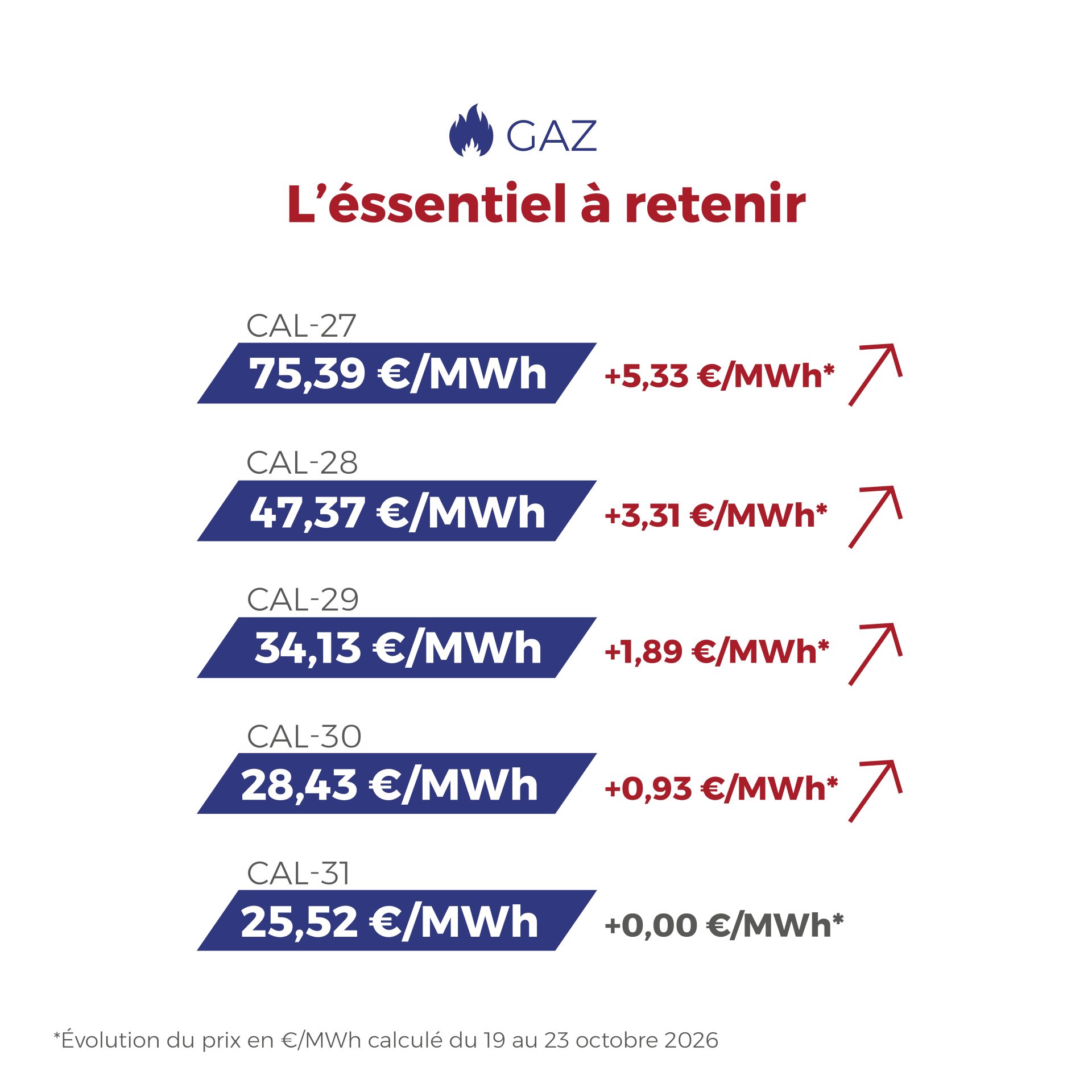 ⚡🔥 Retour sur une semaine marquée par de nouveaux mouvements sur les marchés de l’électricité et du gaz. Retrouvez les principaux faits à retenir dans notre nouveau FLASHPOINT. 👇