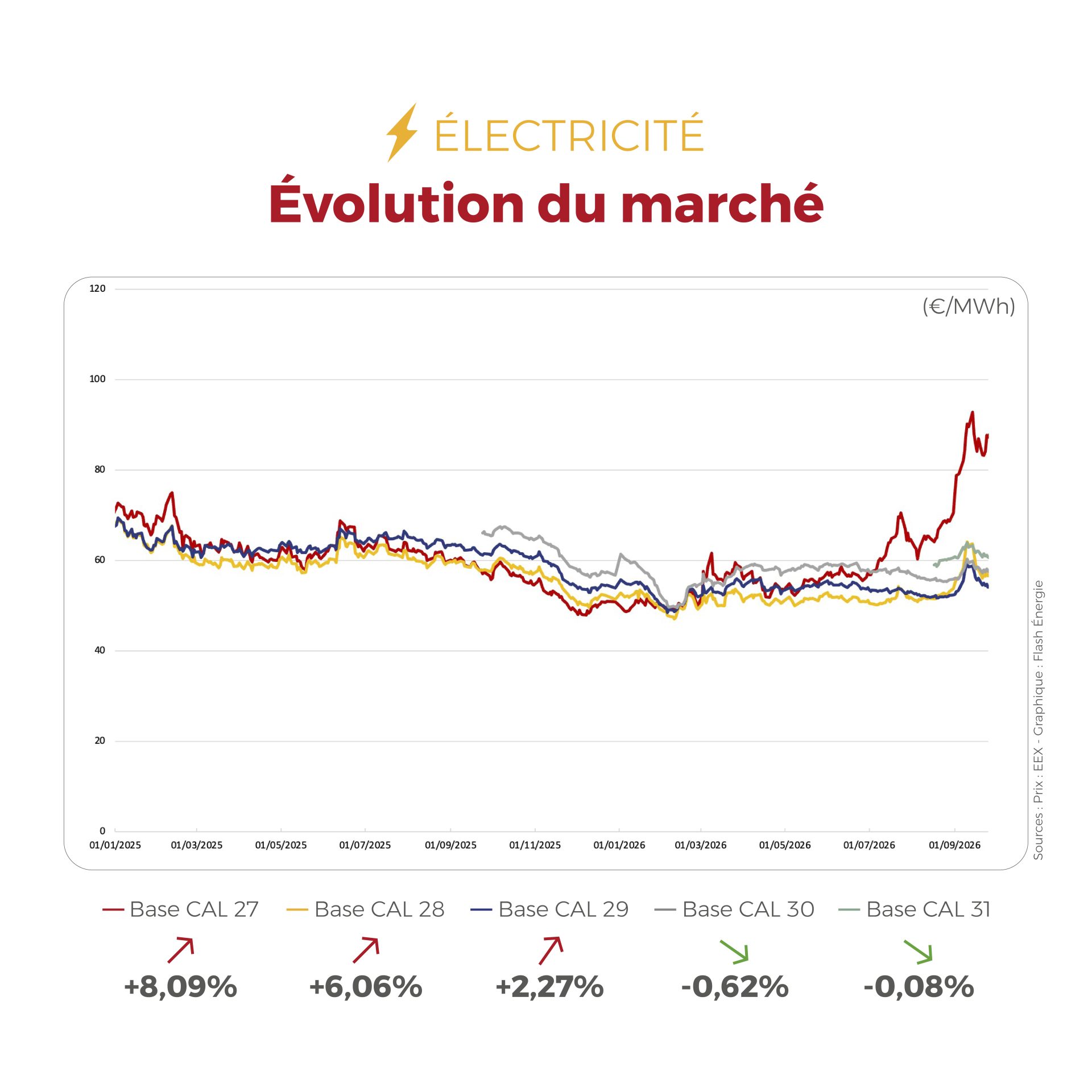 ⚡🔥 FLASHPOINT du 28 septembre au 2 octobre — Entre renouvelables, vigilance à l’approche de l’hiver et marché du gaz encore volatil, découvrez ce qui a marqué les marchés de l’énergie cette semaine. 👇