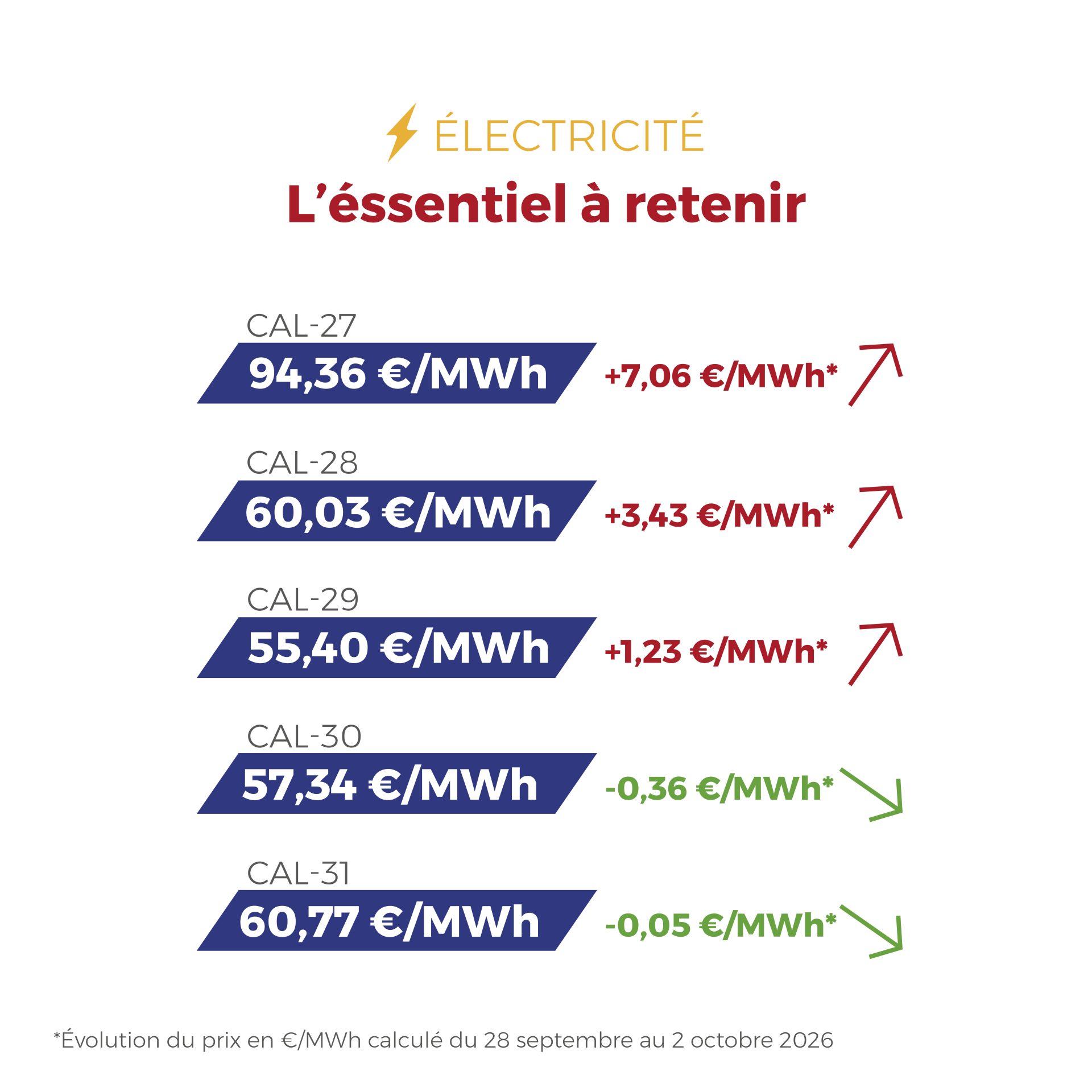 ⚡🔥 FLASHPOINT du 28 septembre au 2 octobre — Entre renouvelables, vigilance à l’approche de l’hiver et marché du gaz encore volatil, découvrez ce qui a marqué les marchés de l’énergie cette semaine. 👇