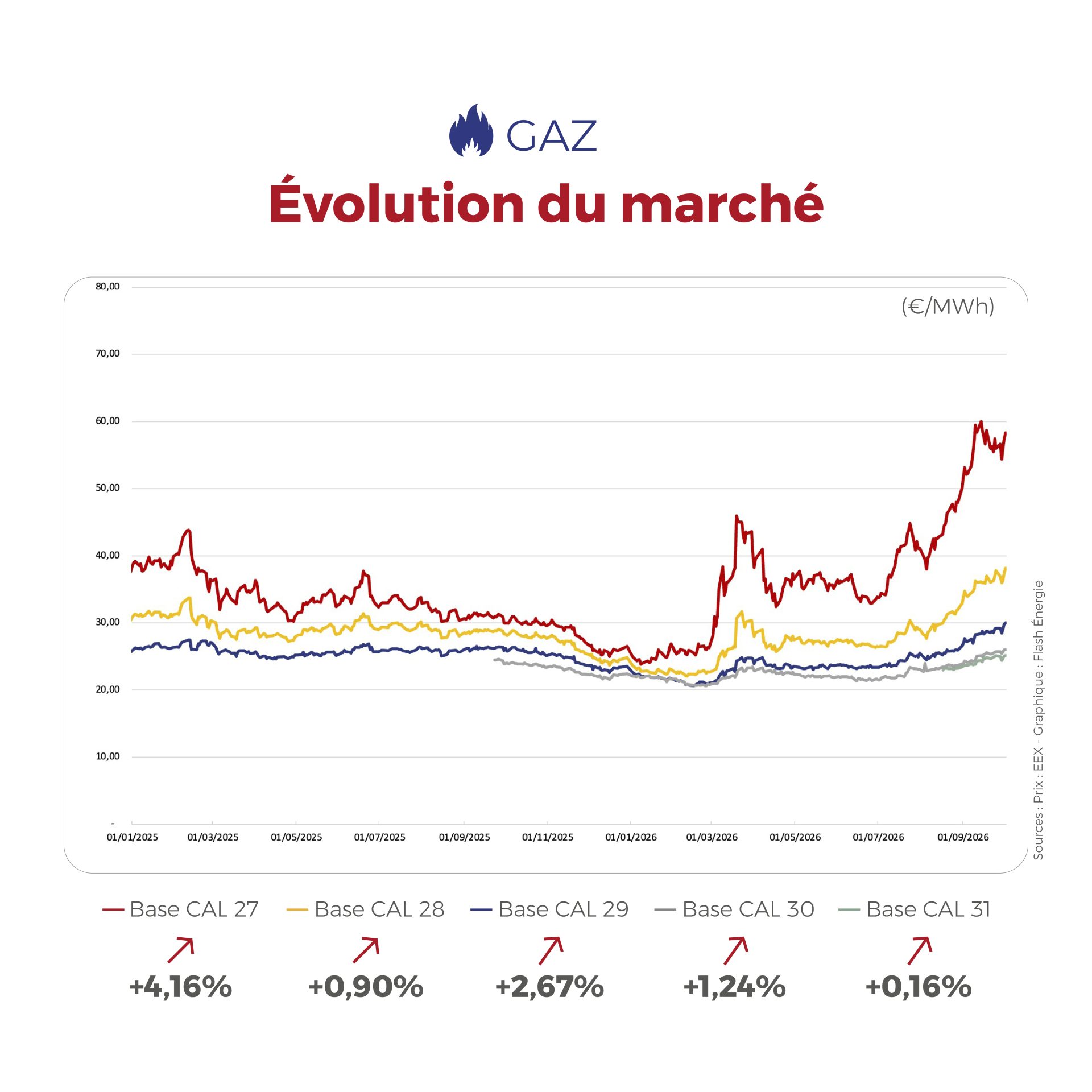 ⚡🔥 FLASHPOINT du 28 septembre au 2 octobre — Entre renouvelables, vigilance à l’approche de l’hiver et marché du gaz encore volatil, découvrez ce qui a marqué les marchés de l’énergie cette semaine. 👇
