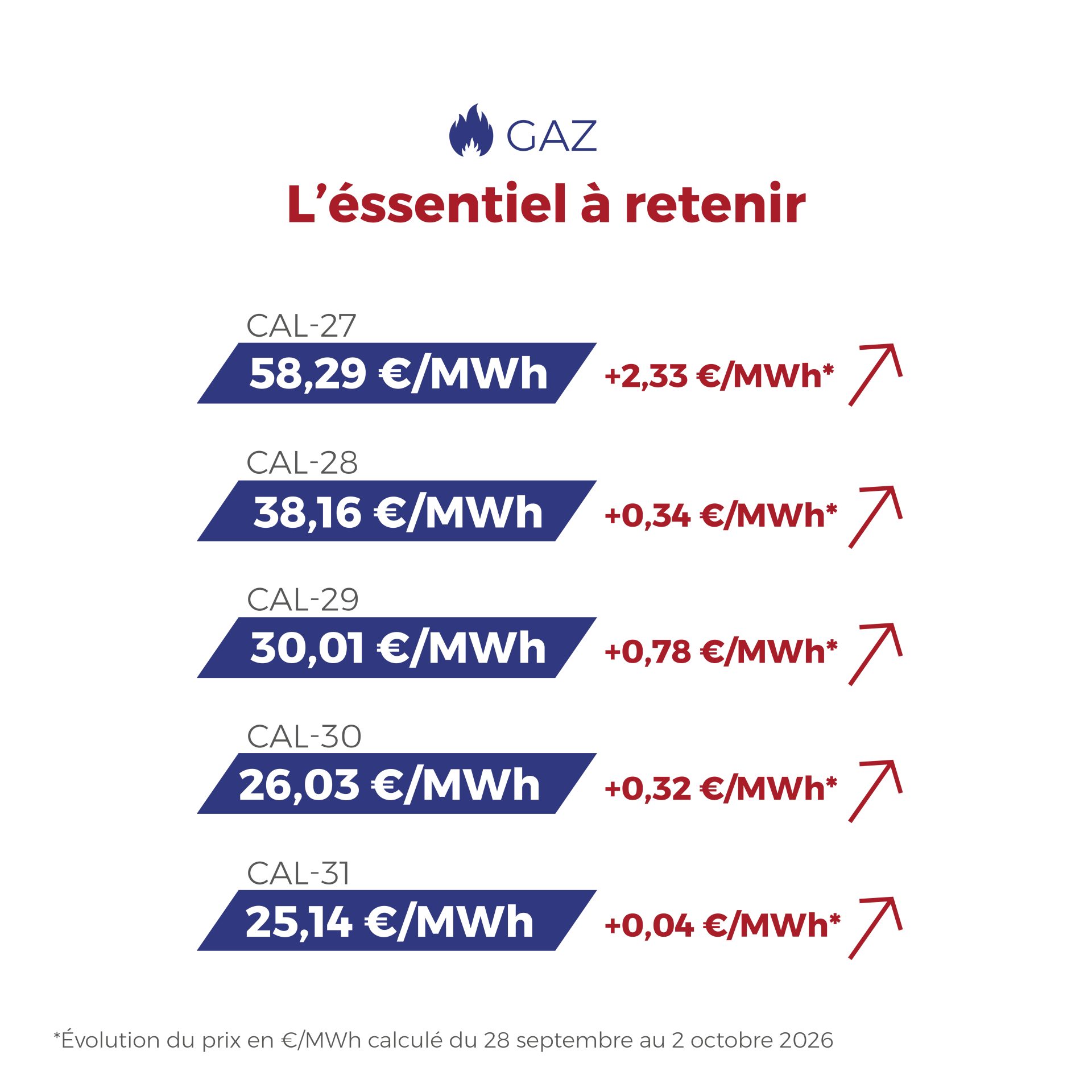 ⚡🔥 FLASHPOINT du 28 septembre au 2 octobre — Entre renouvelables, vigilance à l’approche de l’hiver et marché du gaz encore volatil, découvrez ce qui a marqué les marchés de l’énergie cette semaine. 👇