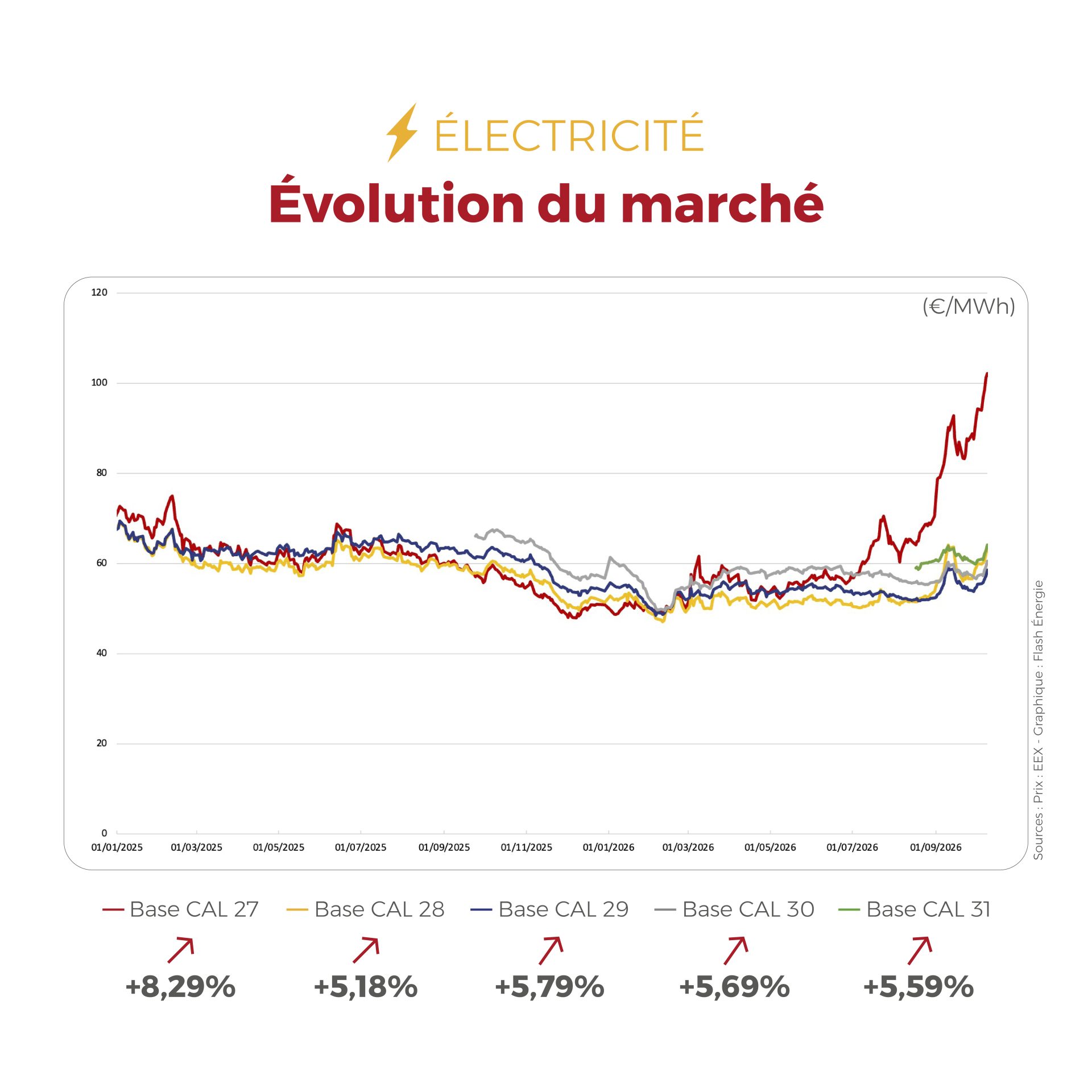 ⚡🔥 FLASHPOINT du 5 au 9 octobre — Entre marché électrique encore tendu et demande de gaz plus soutenue, découvrez les principaux mouvements qui ont marqué les marchés de l’énergie cette semaine. 👇