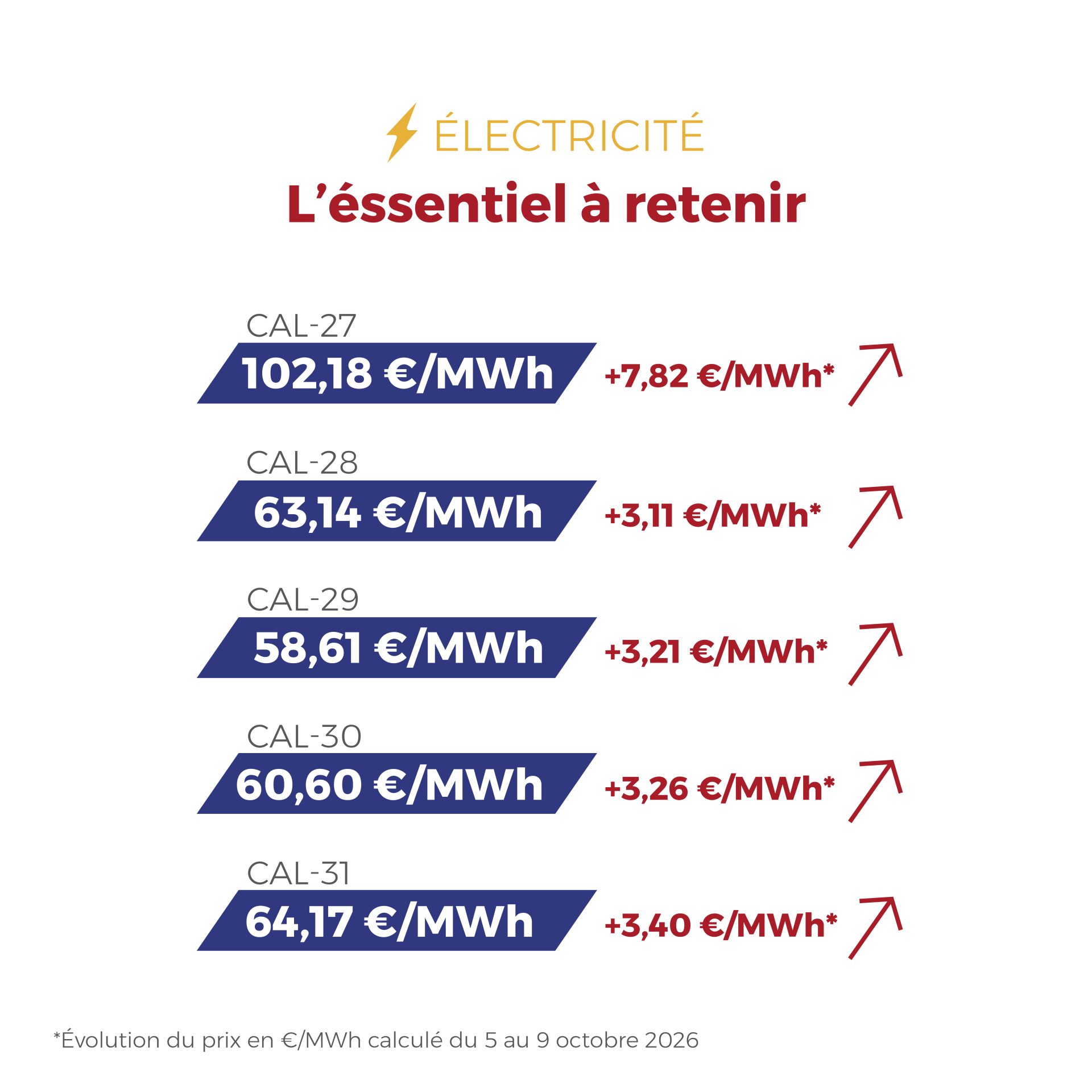 ⚡🔥 FLASHPOINT du 5 au 9 octobre — Entre marché électrique encore tendu et demande de gaz plus soutenue, découvrez les principaux mouvements qui ont marqué les marchés de l’énergie cette semaine. 👇