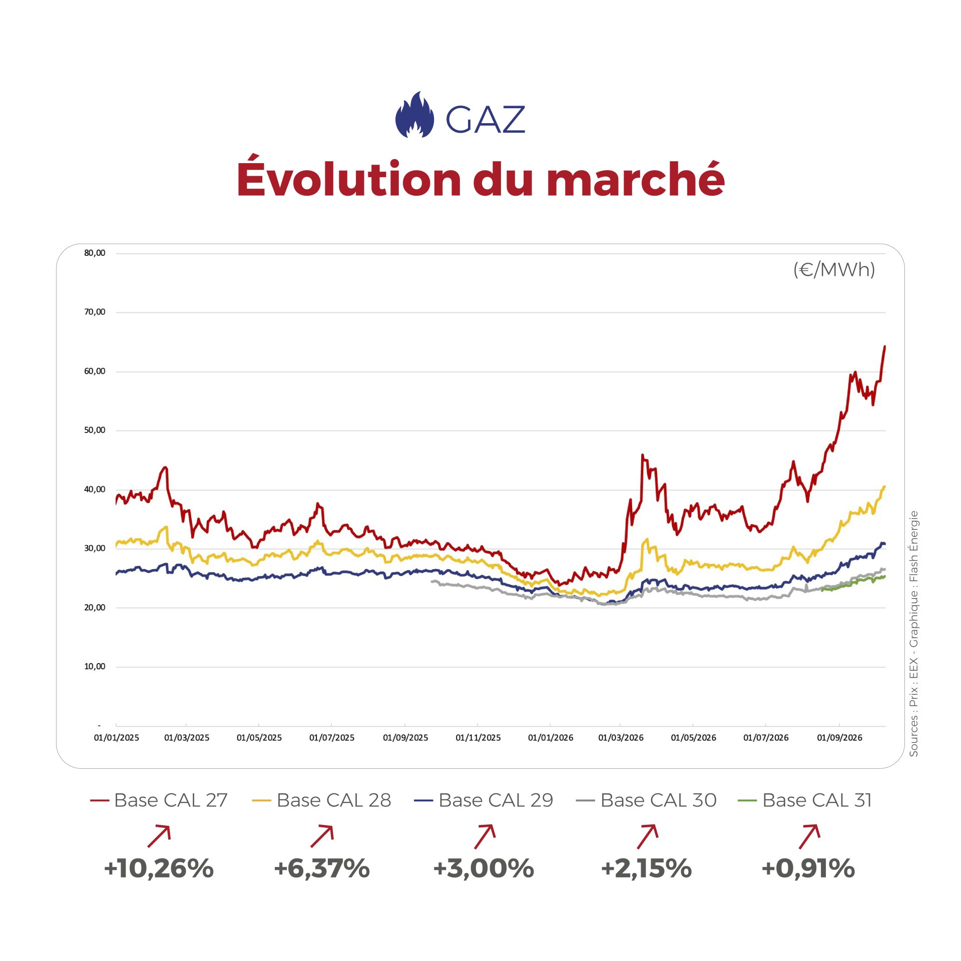 ⚡🔥 FLASHPOINT du 5 au 9 octobre — Entre marché électrique encore tendu et demande de gaz plus soutenue, découvrez les principaux mouvements qui ont marqué les marchés de l’énergie cette semaine. 👇