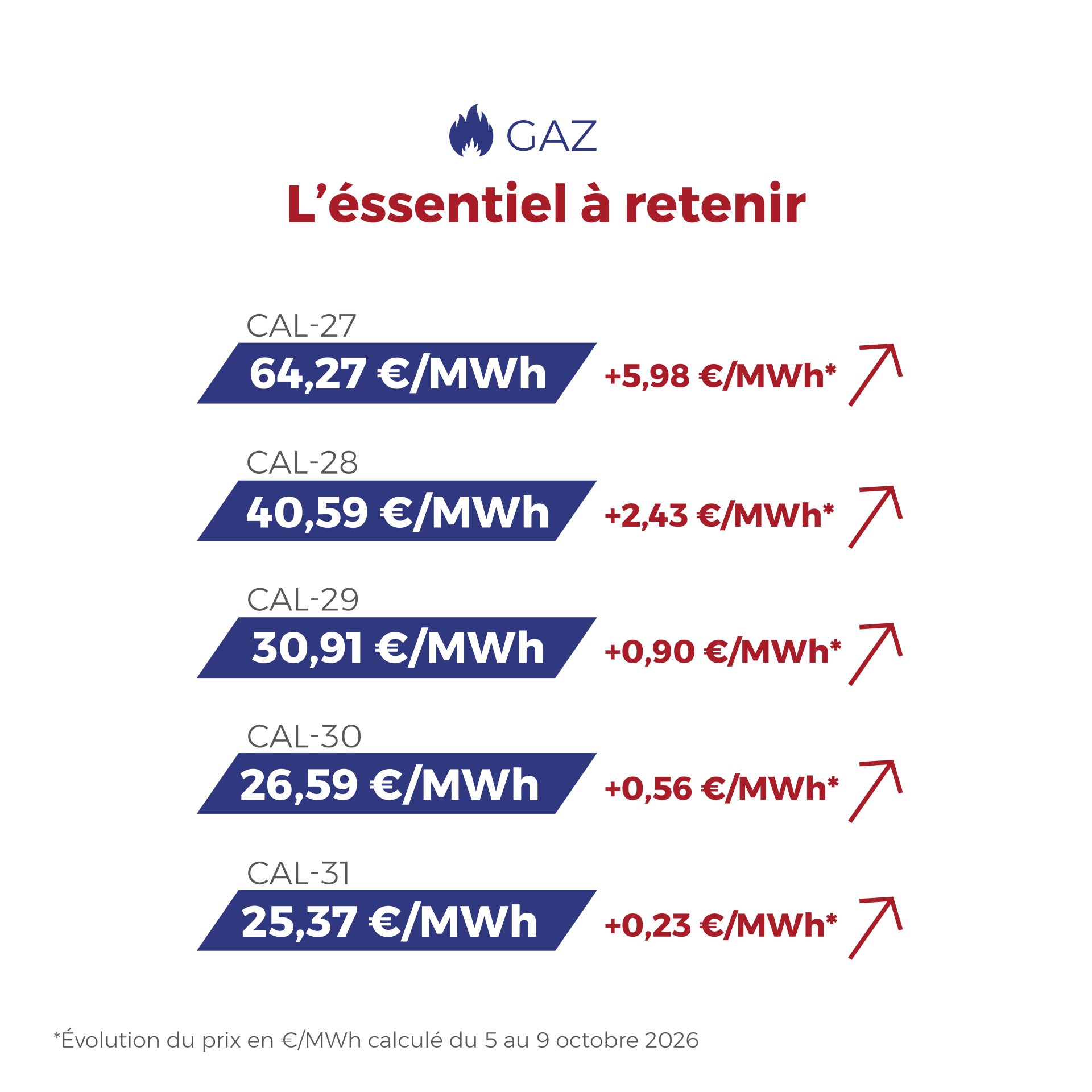 ⚡🔥 FLASHPOINT du 5 au 9 octobre — Entre marché électrique encore tendu et demande de gaz plus soutenue, découvrez les principaux mouvements qui ont marqué les marchés de l’énergie cette semaine. 👇